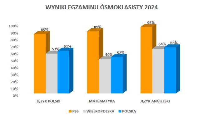 Ósmoklasiści